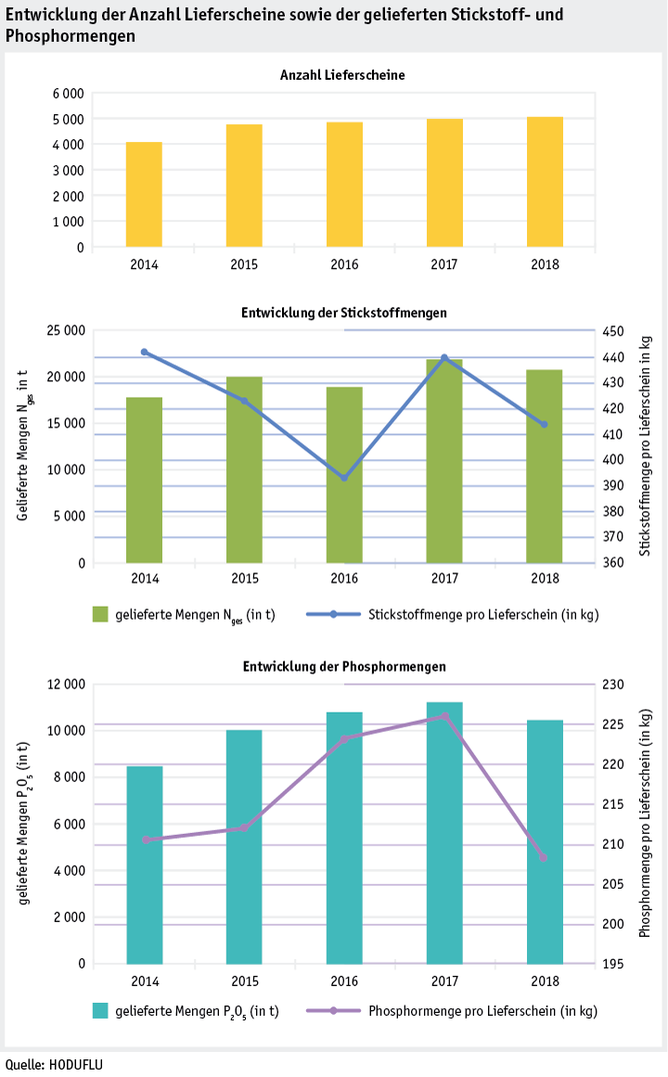 Zoom: ab19_datentabelle_grafik_betrieb_datenmanagement_lieferschein_stickstoff_phosphor_d.png