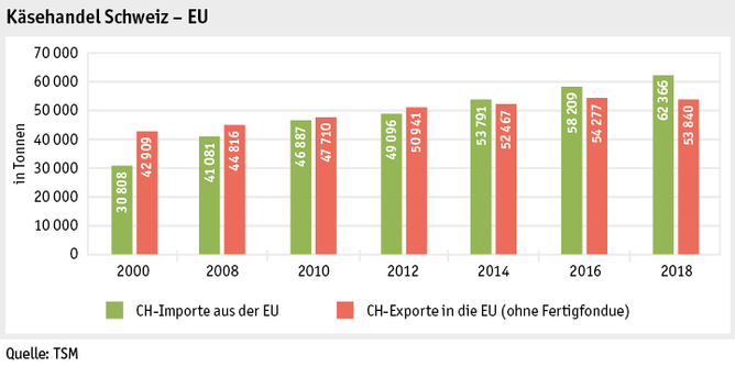 Zoom: ab19_maerkte_milch_milchprodukte_grafik_kaesehandel_ch_eu_d.png