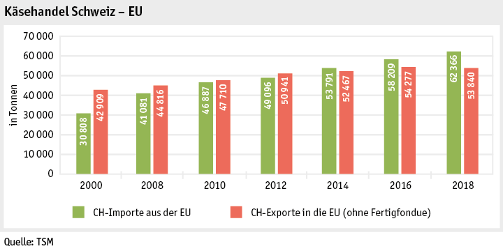 Zoom: ab19_maerkte_milch_milchprodukte_grafik_kaesehandel_ch_eu_d.png