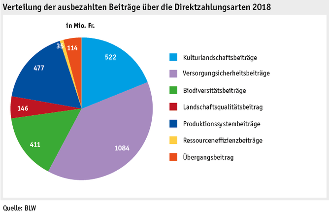 Zoom: ab19_politik_direktzahlungen_datentabelle_grafik_uebersicht_d.png