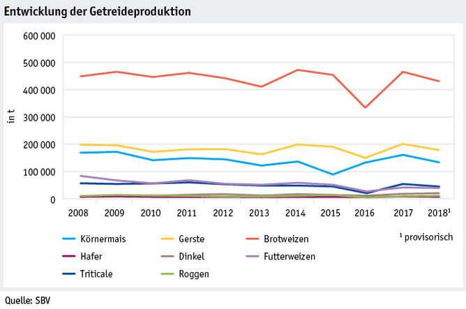 Zoom: ab19_maerkte_pflanzli_produkte_pflanzenbau_abbildungen_grafik_getreideproduktion_d.png