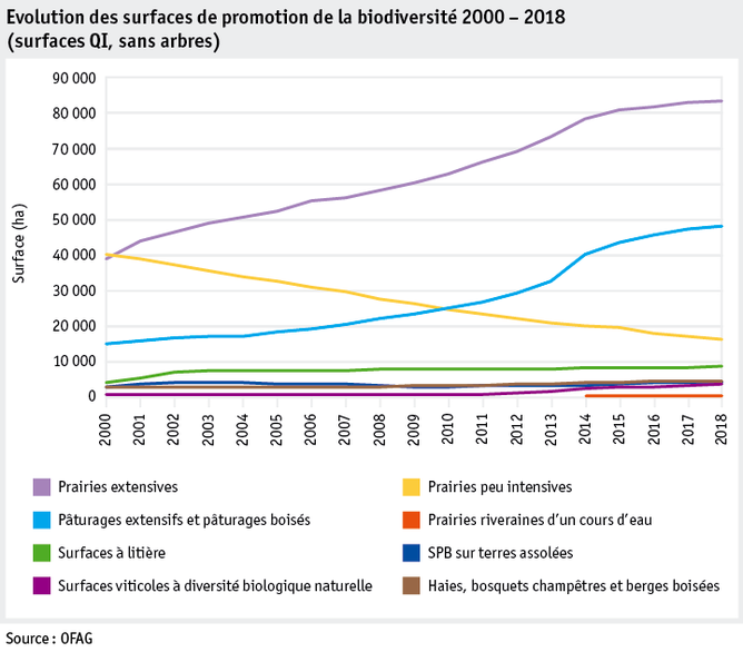 Zoom: ab19_politik_direktzahlungen_datentabelle_grafik_biodiversitaet_entwicklung_bff_2000_2018_f.png