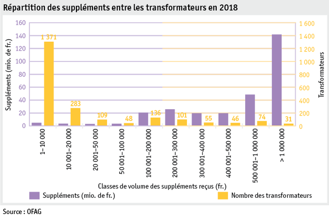 Zoom: ab19_datentabelle_grafik_politik_prod_milchwirtschaft_milchzulagen_f.png