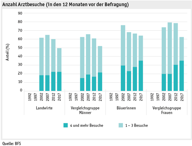 Zoom: ab19_datentabelle_grafik_mensch_bauernfamilie_sgb_arztbesuche_d.png