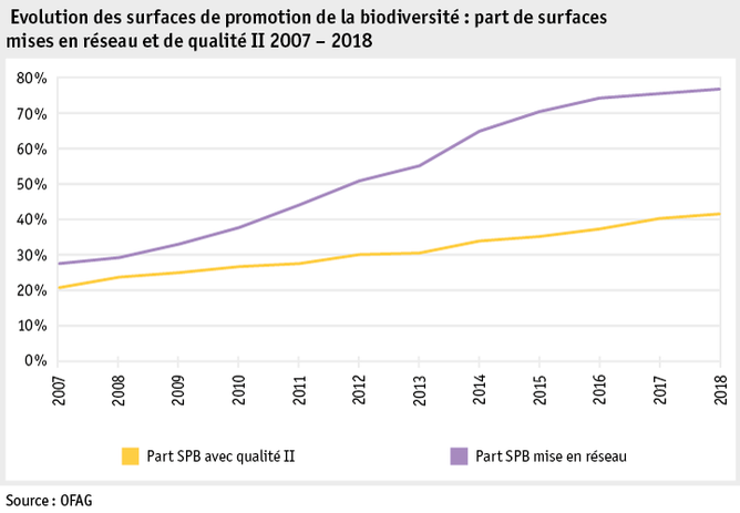 Zoom: ab19_politik_direktzahlungen_datentabelle_grafik_biodiversitaet_entwicklung_bff_anteil_qii_vn_2007_2018_f.png