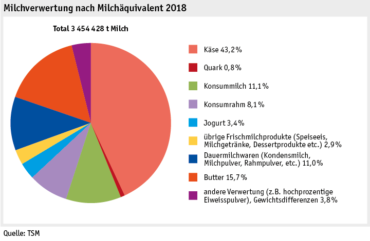ab19_maerkte_milch_milchprodukte_grafik_verwertung_d.png Zoom: ab19_maerkte_milch_milchprodukte_grafik_verwertung_d.png