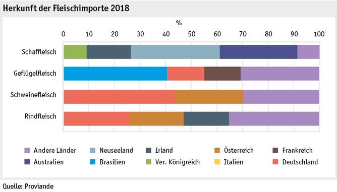 Zoom: ab19_maerkte_fleisch_und_eier_herkunft_importe_d.png