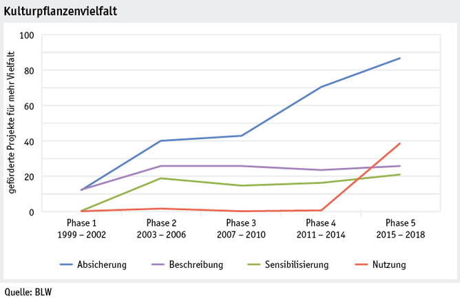 Zoom: ab19_produktion_pflanzli_produktion_grafik_kulturpflanzenvielfalt_d.png