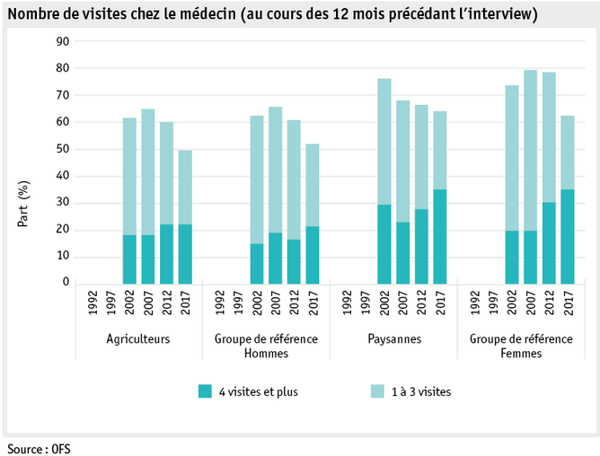 Zoom: ab19_datentabelle_grafik_mensch_bauernfamilie_sgb_arztbesuche_f.png