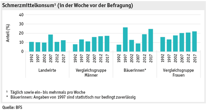 Zoom: ab19_datentabelle_grafik_mensch_bauernfamilie_sgb_schmerzmittel_d.png