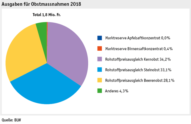 Zoom: ab19_datentabelle_grafik_politik_prod_pflanzenbau_mittelverteilung_obst_d.png