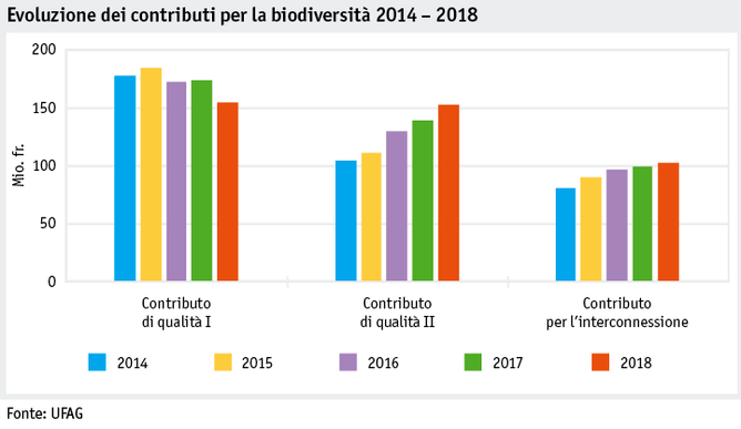 Zoom: ab19_politik_direktzahlungen_datentabelle_grafik_biodiversitaet_entwicklung_beitraege_14_18_i.png