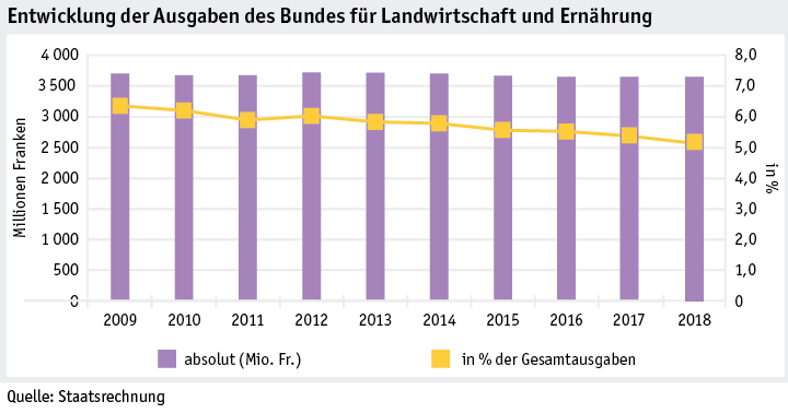 Zoom: ab19_einleitung_grafik_bundesausgaben_d.png